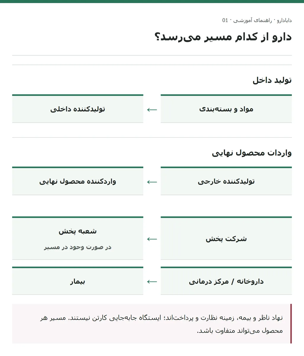 دو مسیر تولید داخل و واردات محصول نهایی به پخش و سپس داروخانه یا مرکز درمانی و بیمار