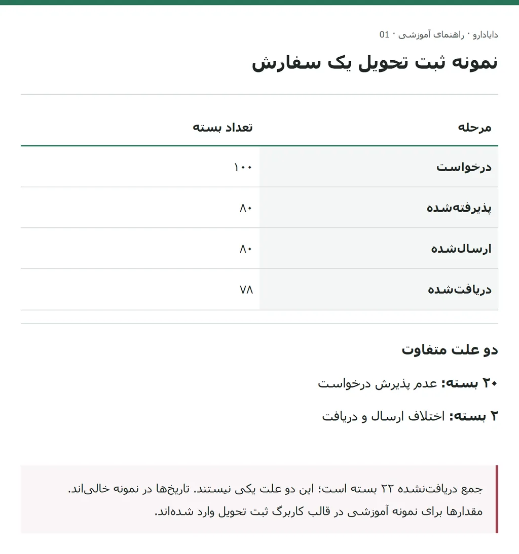 ثبت آموزشی درخواست ۱۰۰، پذیرش ۸۰، ارسال ۸۰ و دریافت ۷۸ بسته