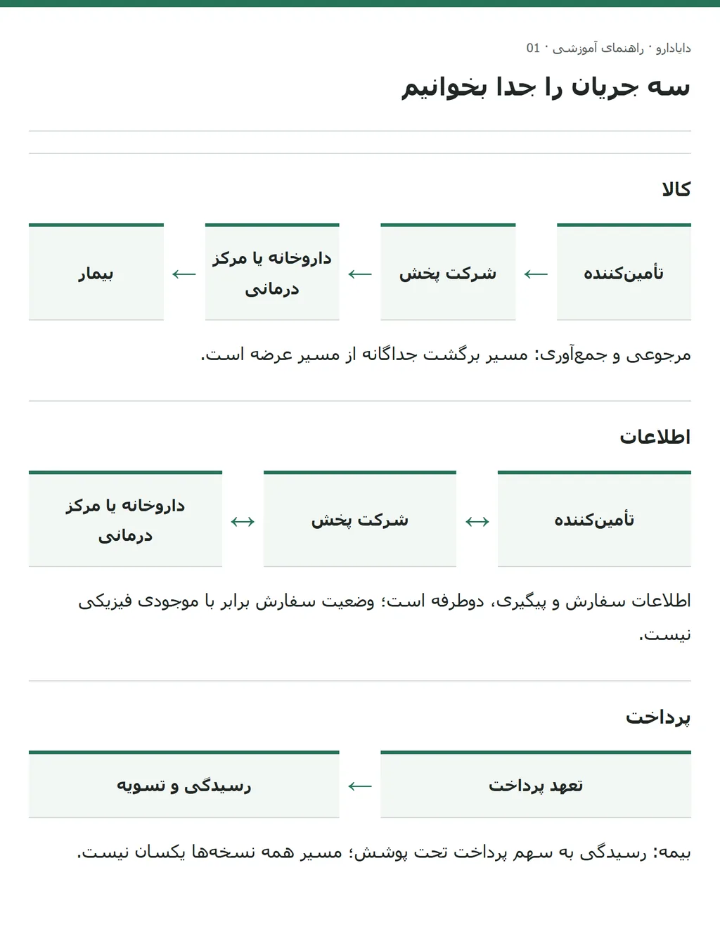 تفکیک جریان کالا، اطلاعات دوطرفه و پرداخت با مسیر برگشت مستقل