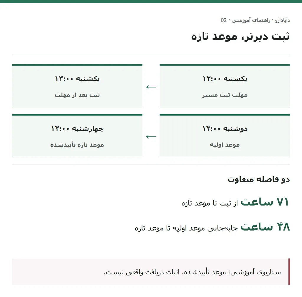 ثبت یکشنبه۱۳ تا موعد چهارشنبه۱۲ برابر۷۱ساعت و تغییر موعد برابر۴۸ساعت