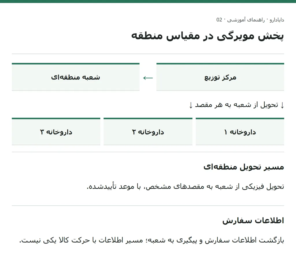 مرکز توزیع، شعبه منطقهای و سه مقصد نمونه در مسیر پخش مویرگی