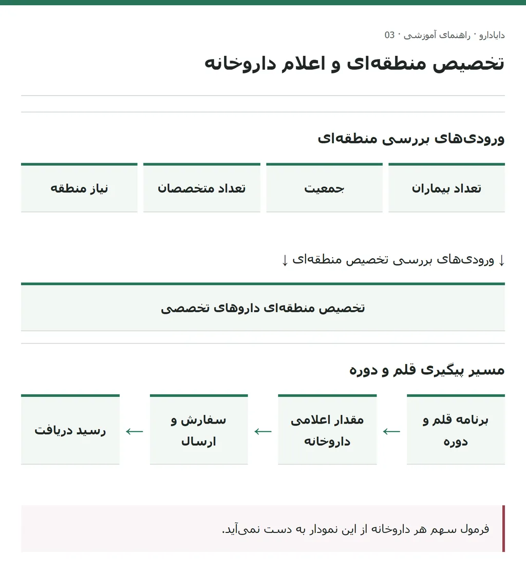تفکیک ورودیهای تخصیص منطقهای از مقدار اعلامی و دریافت داروخانه