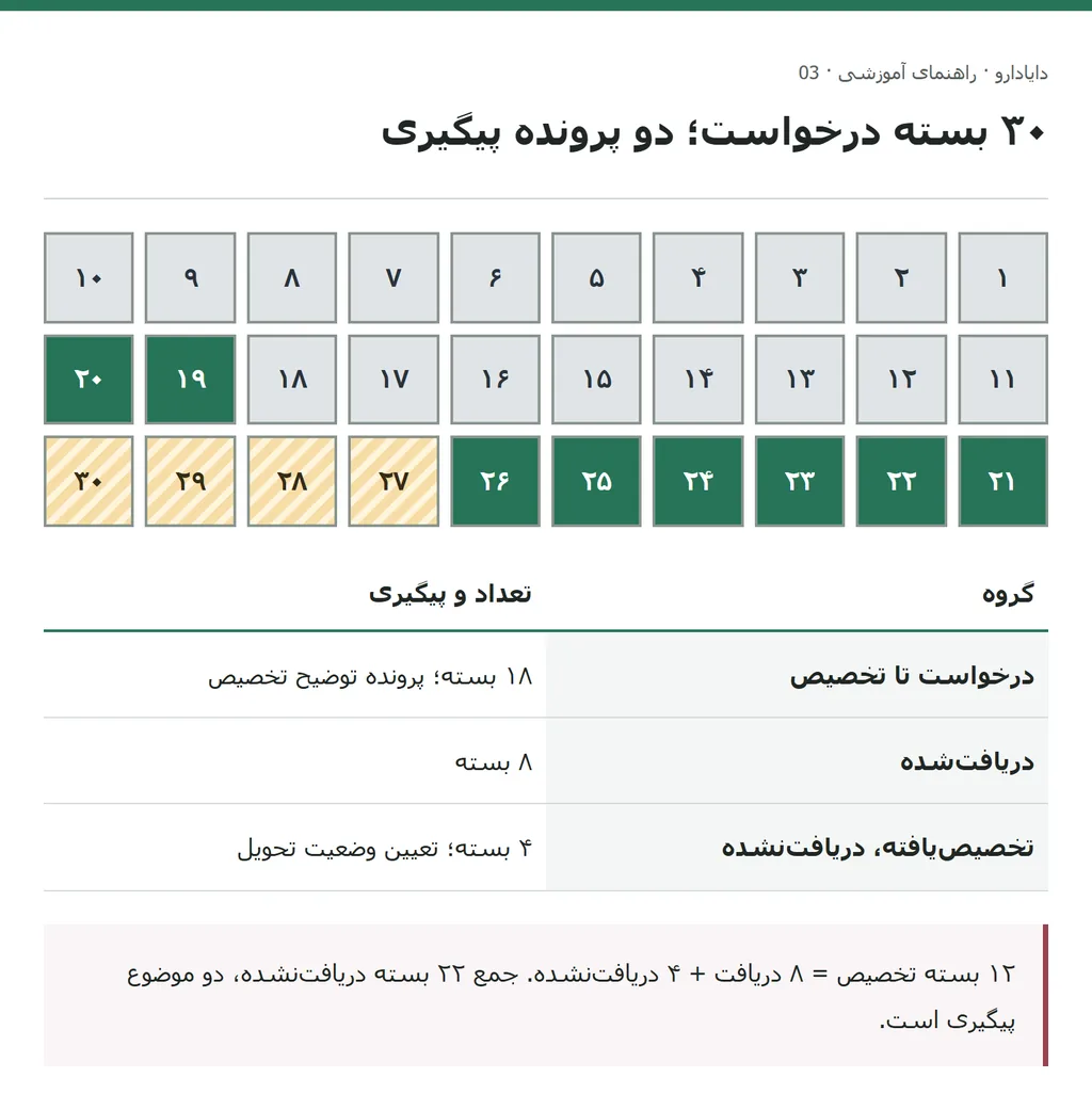 ۳۰ خانه شامل ۱۸ اختلاف درخواست و تخصیص، ۸ دریافت و ۴ تخصیص دریافتنشده