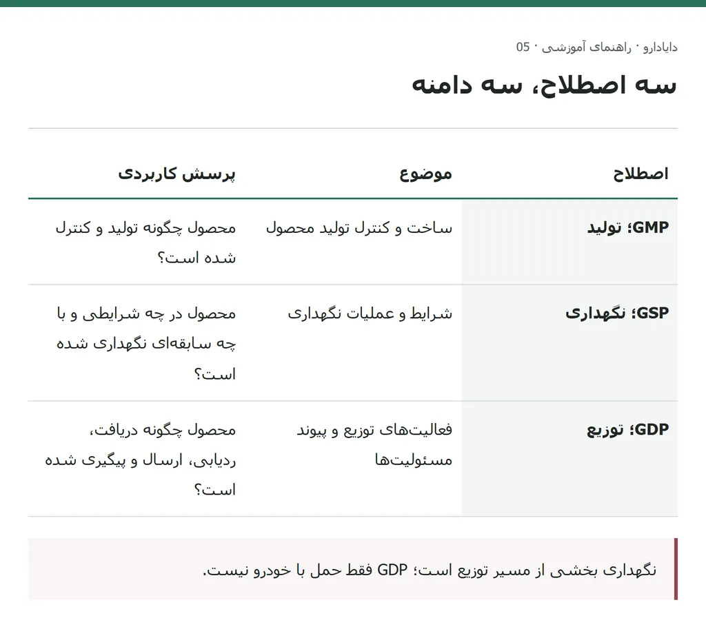 مقایسه دامنه تولید، نگهداری و توزیع بدون ادعای گواهی انطباق