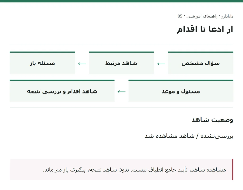فرایند سؤال، شاهد، مسئله باز، مسئول و موعد و بررسی نتیجه