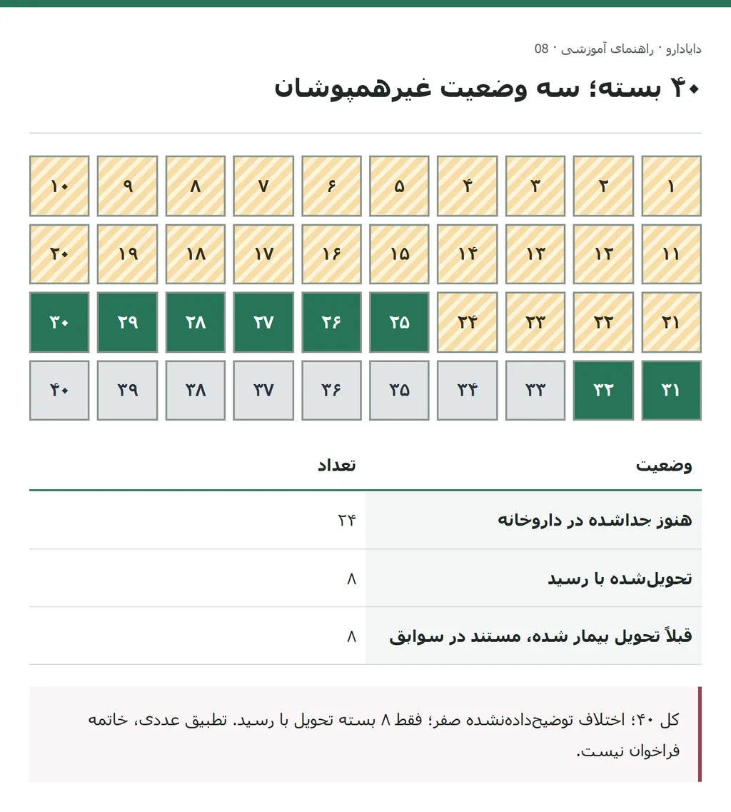 ۴۰ خانه شامل۲۴ جداشده،۸ برگشتی با رسید و۸ قبلاً تحویل بیمار