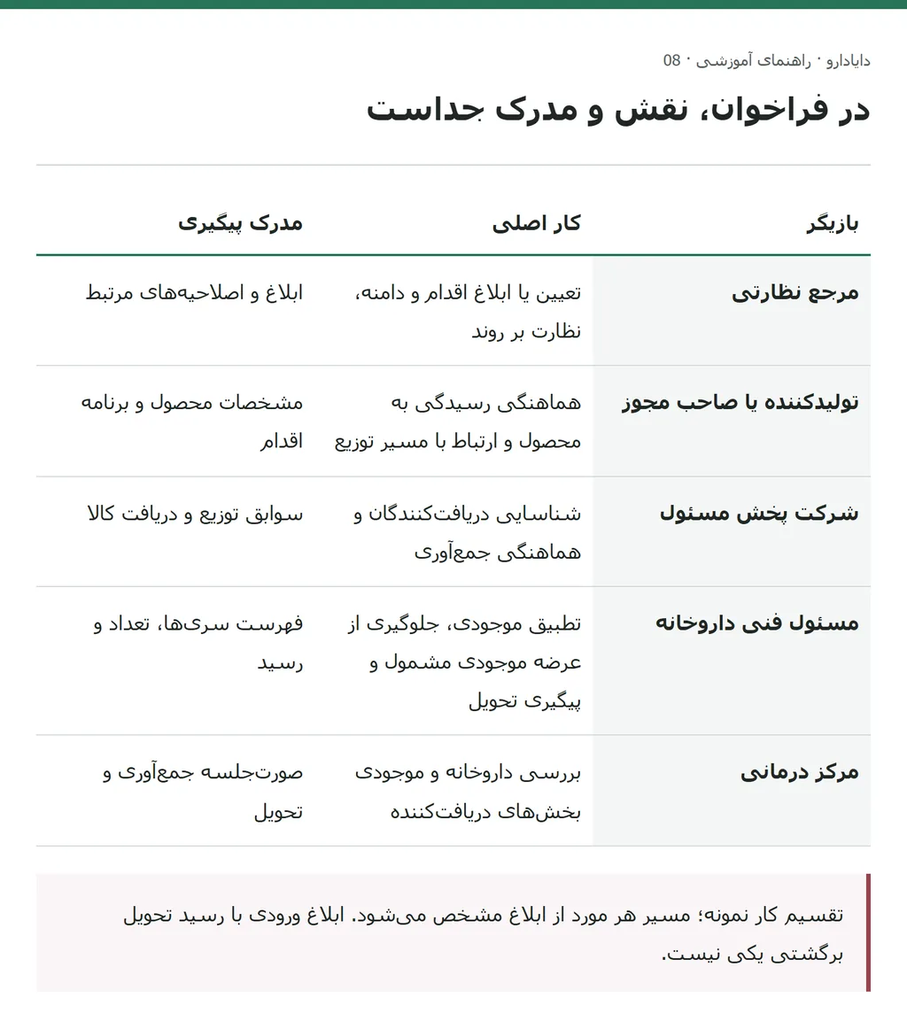 پنج بازیگر فراخوان و مدارک متفاوت ابلاغ، سوابق توزیع و رسید