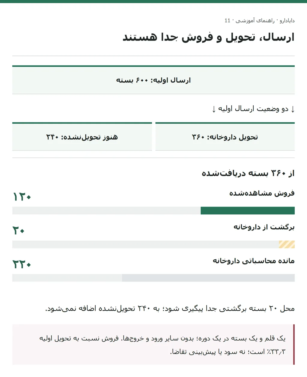 تفکیک۶۰۰ ارسال به۳۶۰ تحویل و۲۴۰ تحویلنشده و مانده۲۲۰ داروخانه