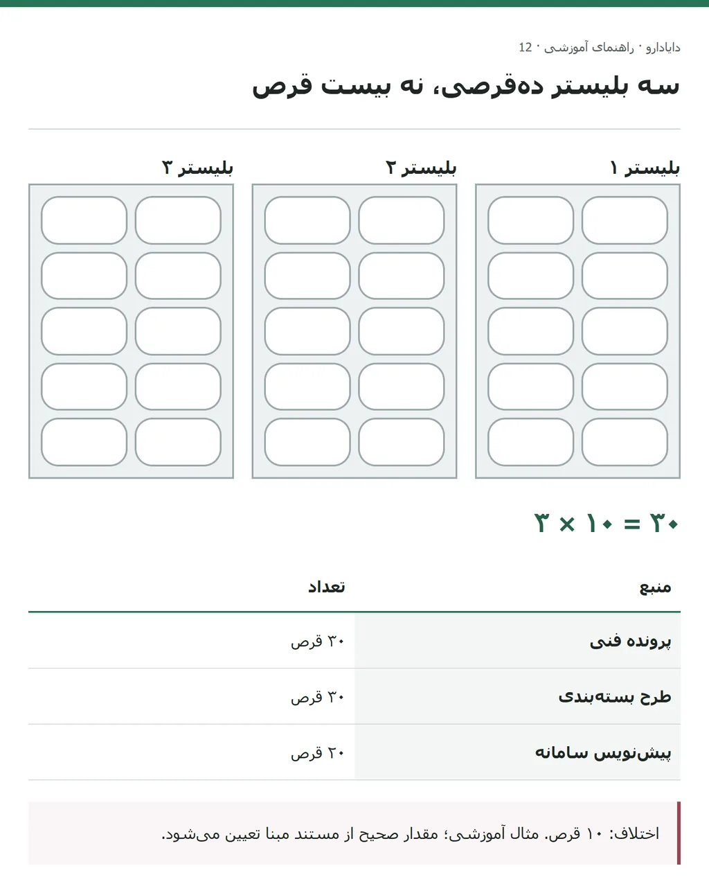 سه بلیستر هریک۱۰جایگاه؛ اختلاف۱۰قرص بین۳۰ مستند و۲۰ پیشنویس