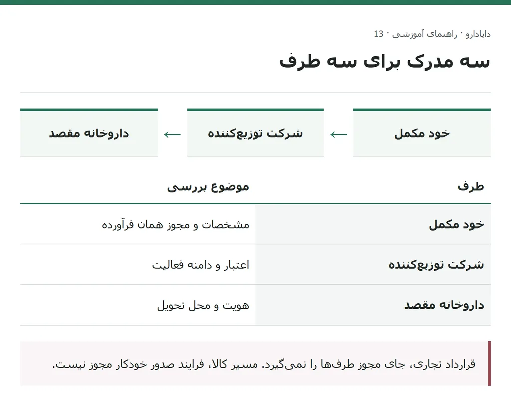 تفکیک مدارک مکمل، فعالیت توزیع‌کننده و محل دریافت