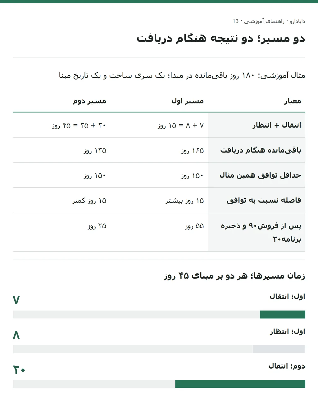 باقی‌مانده۱۶۵ و۱۳۵روز در برابر شرط۱۵۰؛ پنجره برنامه۵۵ و۲۵روز