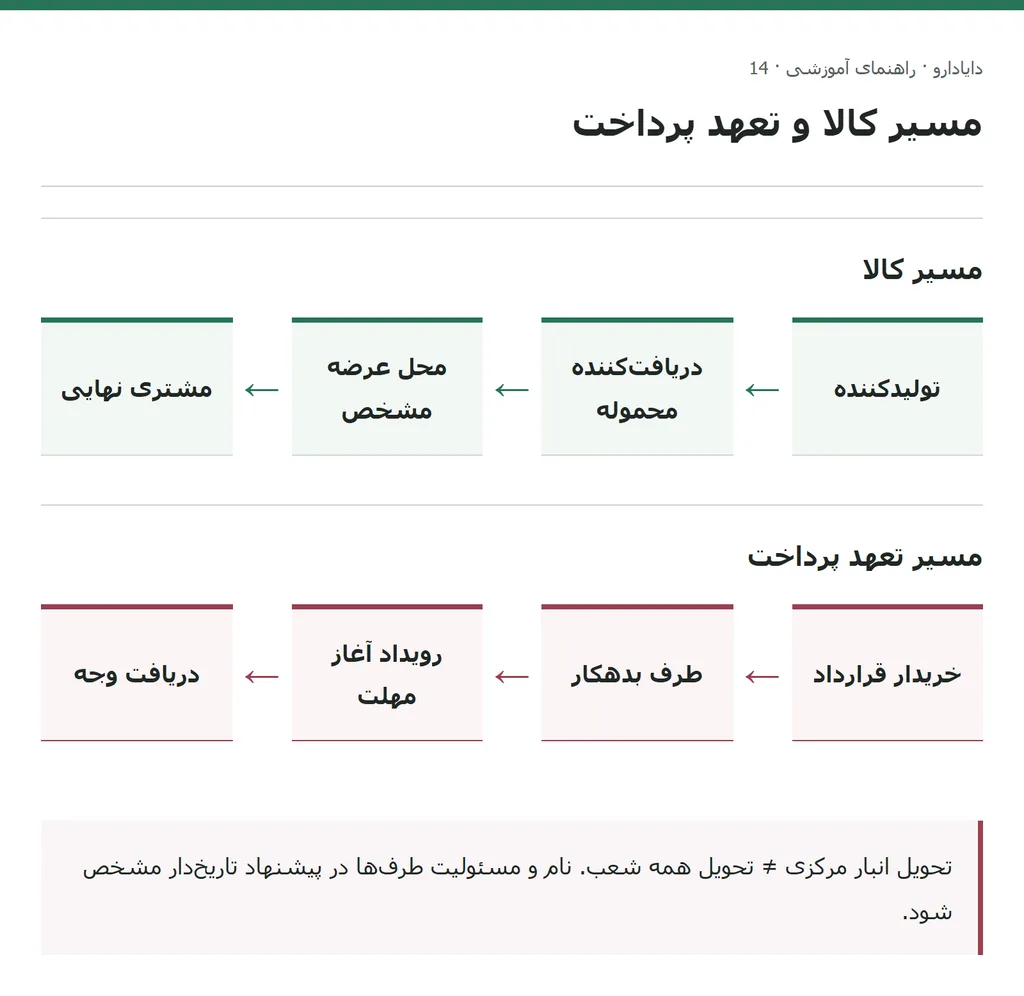 دو مسیر جدا برای کالا و تعهد پرداخت با گیرنده و بدهکار مستقل