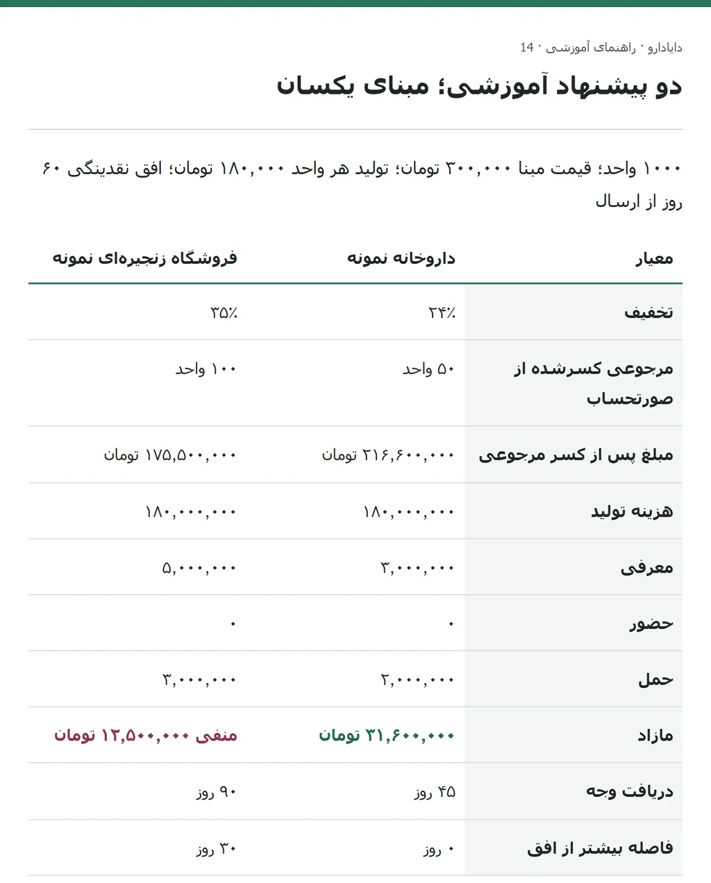 مقایسه دو پیشنهاد با مازاد۳۱٫۶میلیون و کسری۱۲٫۵میلیون تومان